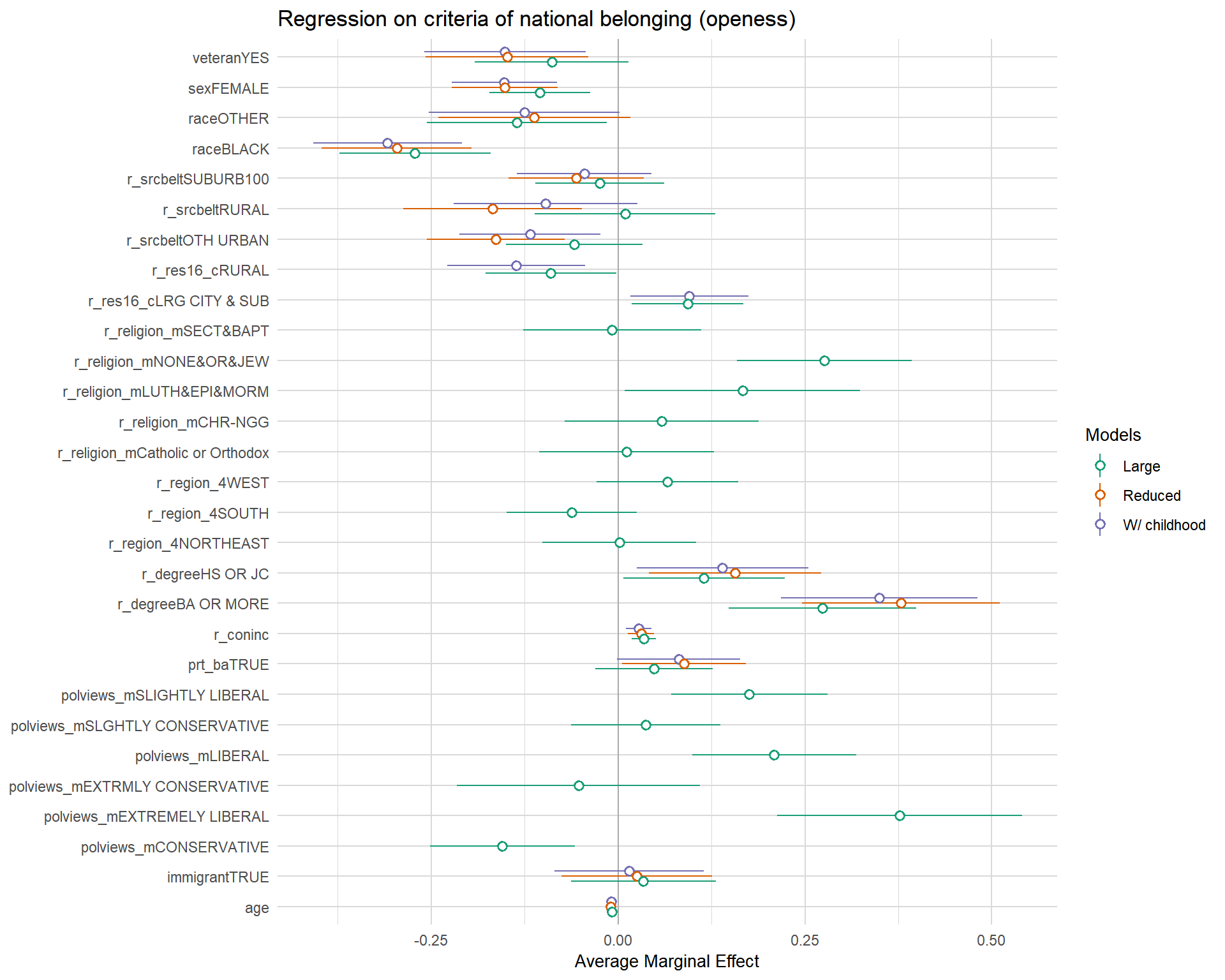 Chart with three models and coefficients in default order makin git very hard to understand.