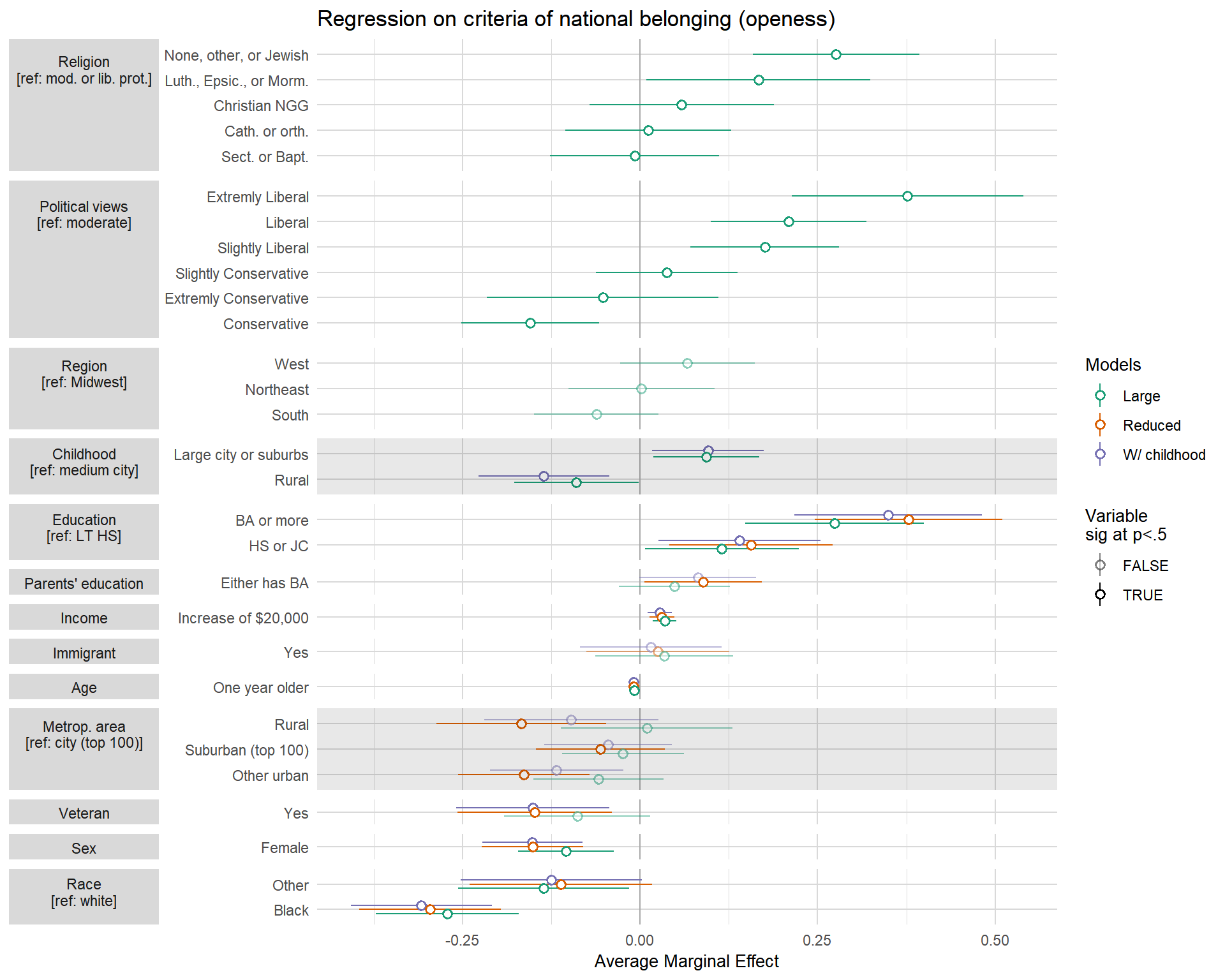 Chart with three regression models, faceted varaibles, and ordered levels, making it easy to understand.