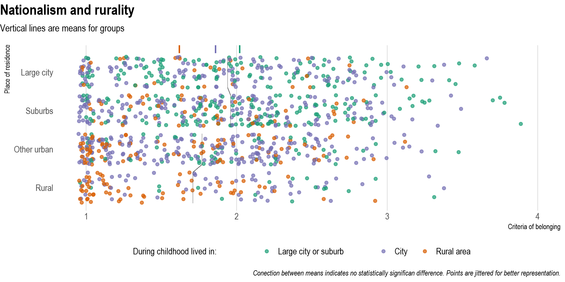 Chart of criteria of belonging divided by place of residence and place of childhood, persons from less urban areas have lower values.