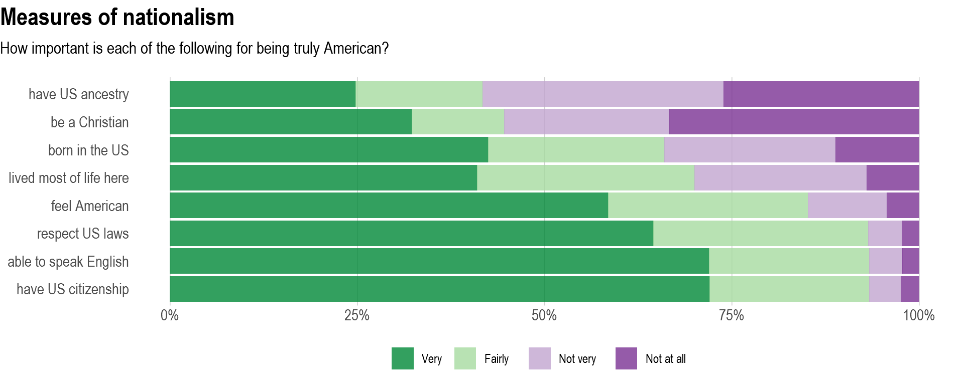 Frequency respones to question of who can truly be American.